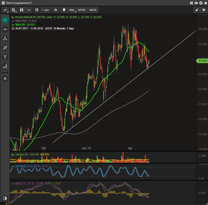 Rocket Internet A12UKK 1054110