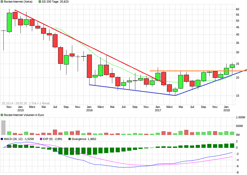Rocket Internet A12UKK 1043133