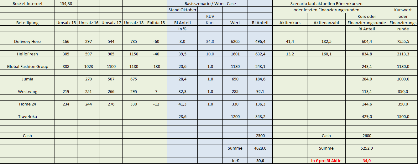 Rocket Internet A12UKK 1058907