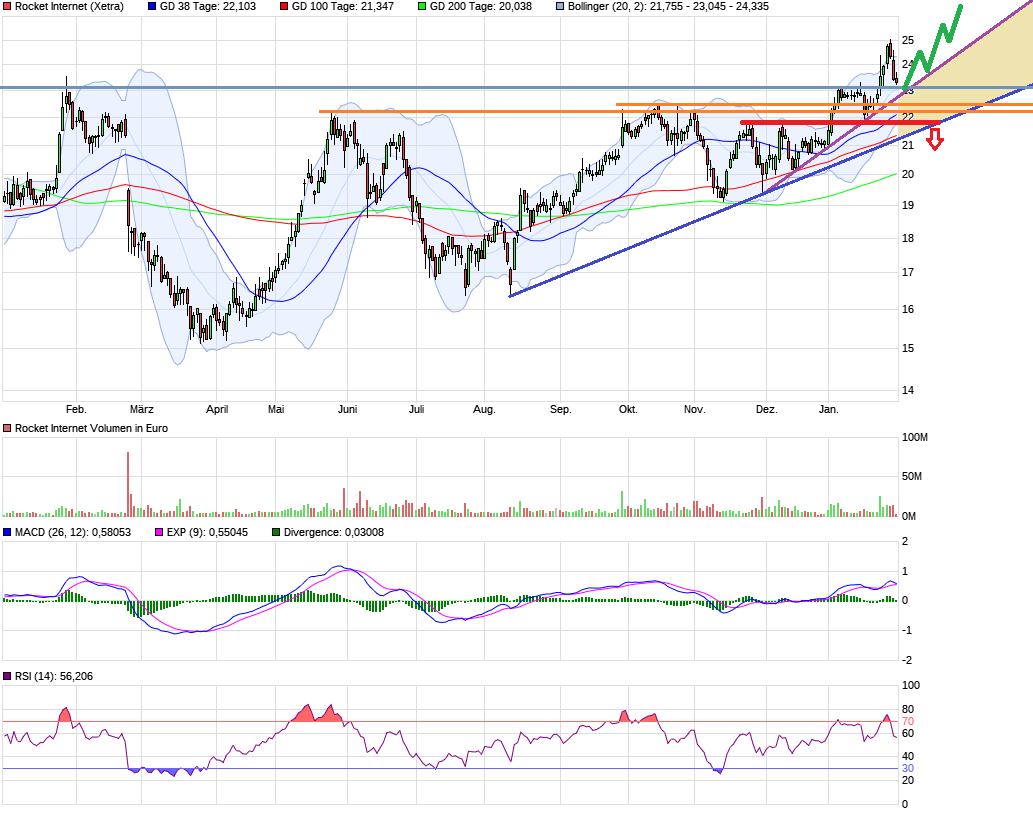 Rocket Internet A12UKK 1038102