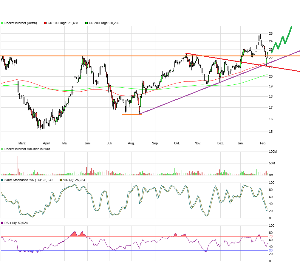 Rocket Internet A12UKK 1039592