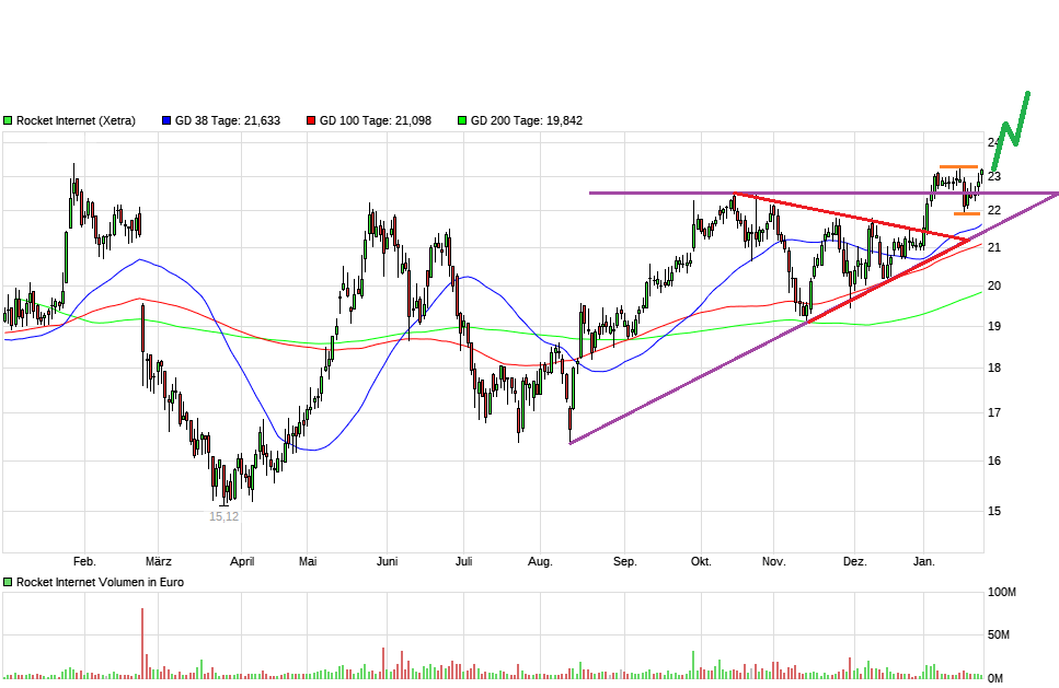 Rocket Internet A12UKK 1036765