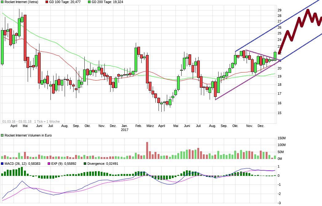 Rocket Internet A12UKK 1032835