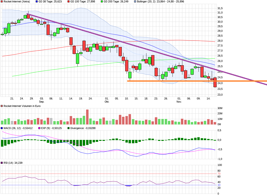 Rocket Internet A12UKK 1083259