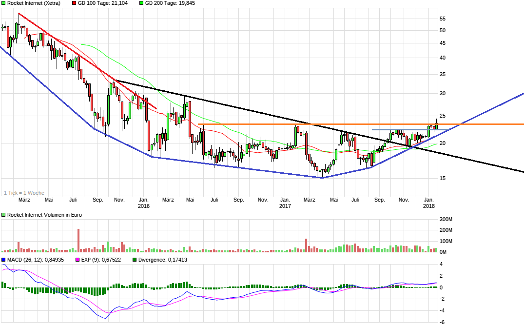Rocket Internet A12UKK 1036868