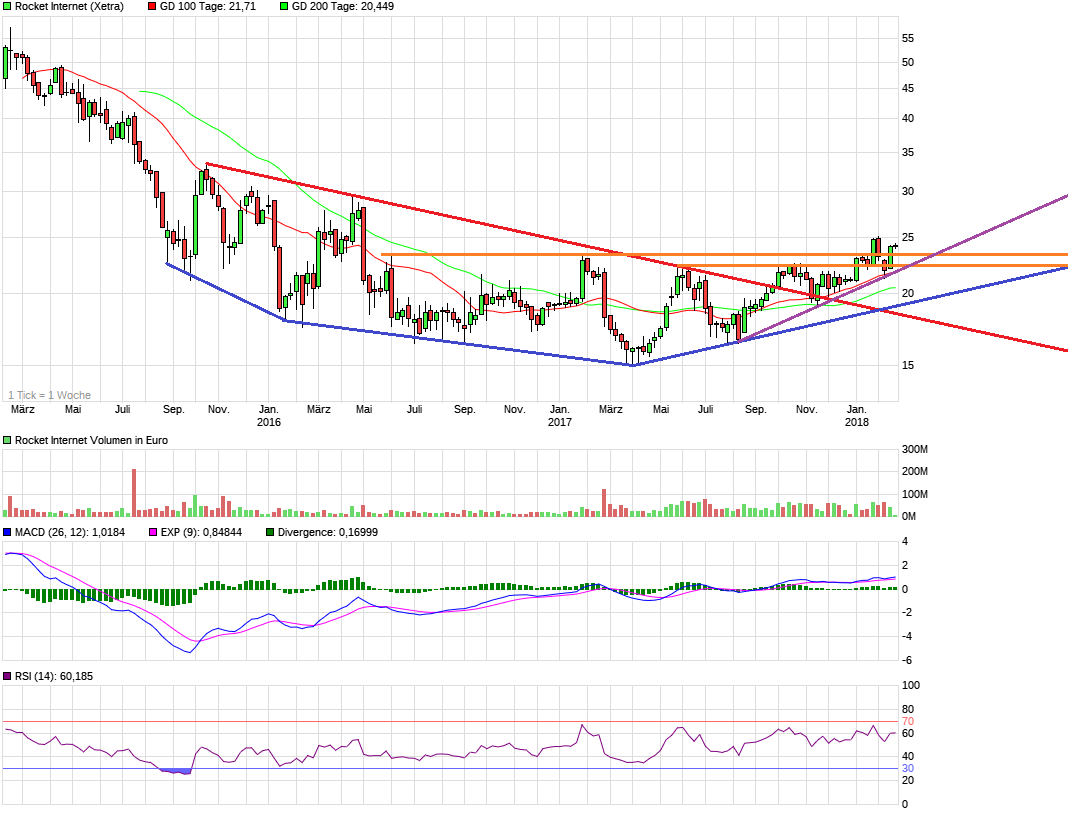 Rocket Internet A12UKK 1041928