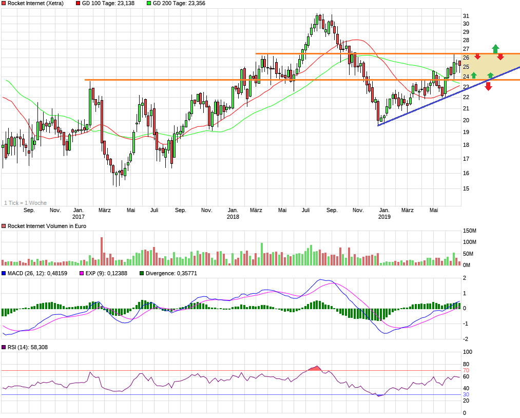 Rocket Internet A12UKK 1121439