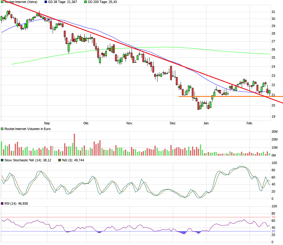 Rocket Internet A12UKK 1097054