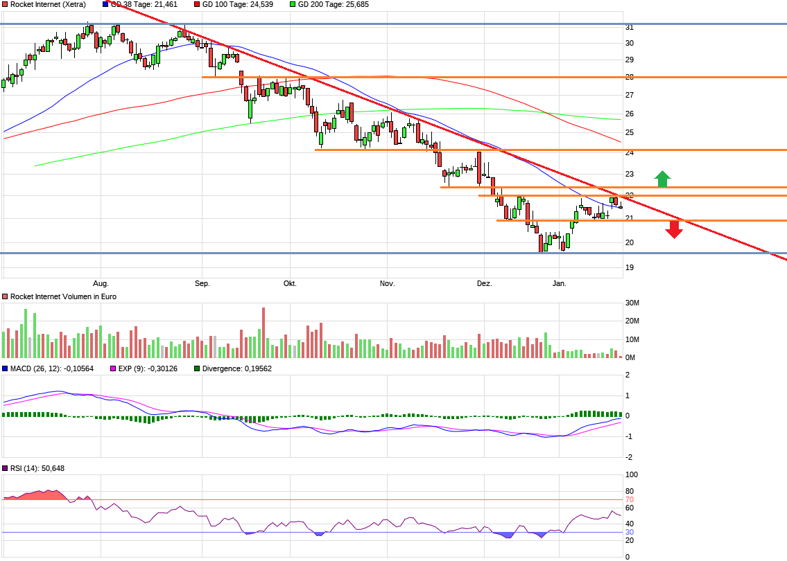 Rocket Internet A12UKK 1092563