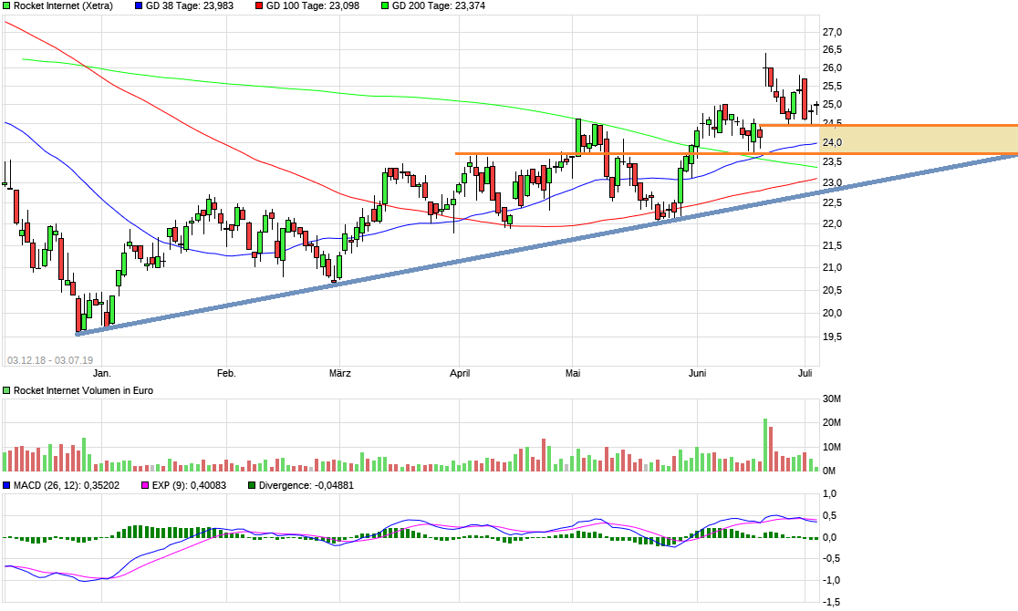Rocket Internet A12UKK 1121300