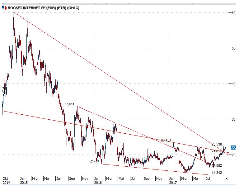 Rocket Internet A12UKK 1017023