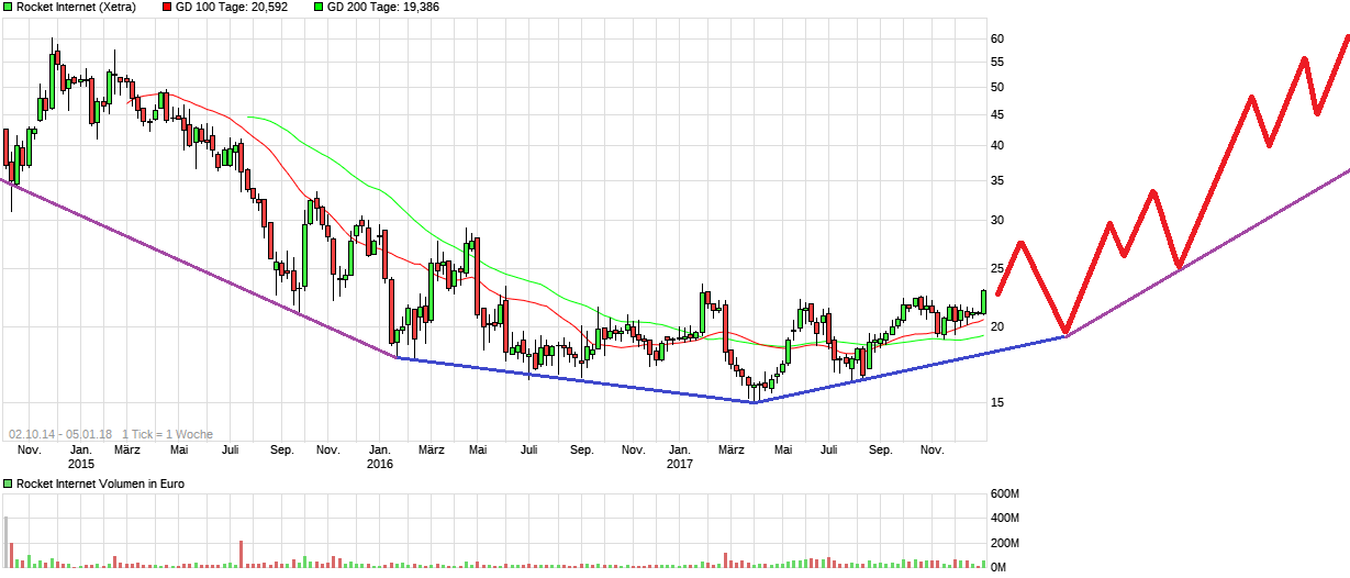 Rocket Internet A12UKK 1033339
