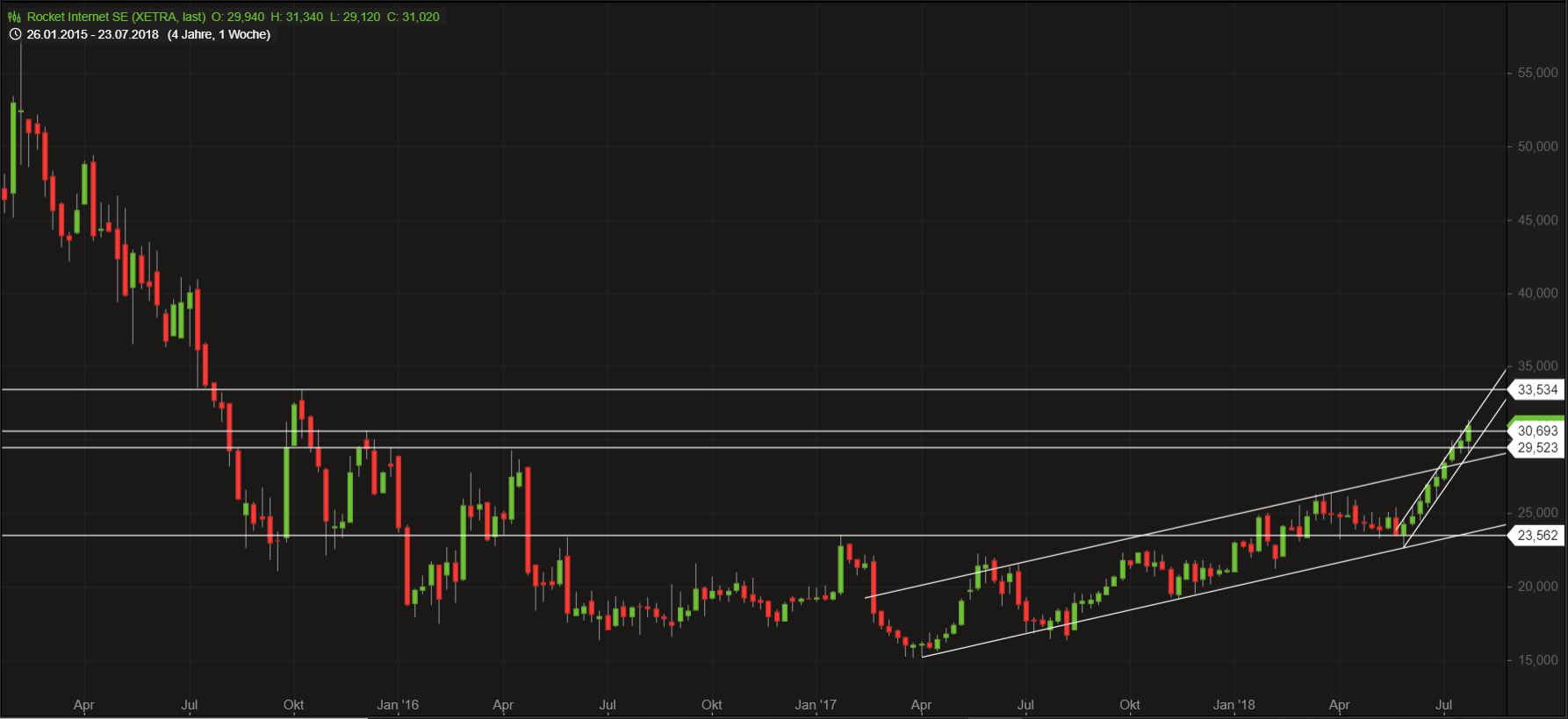 Rocket Internet A12UKK 1066886