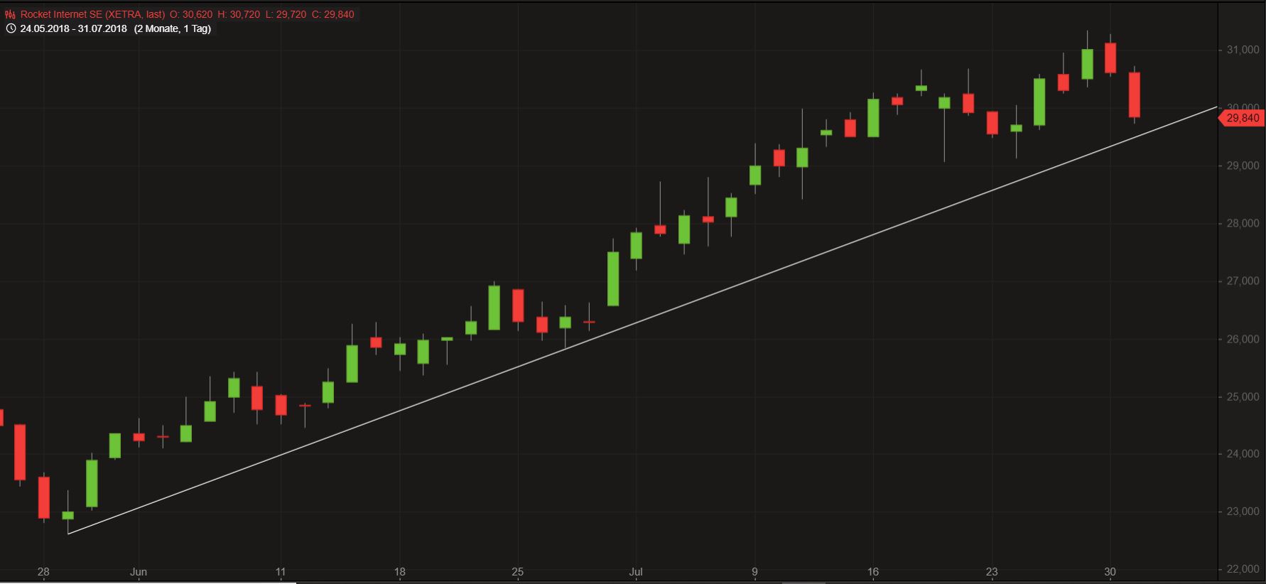 Rocket Internet A12UKK 1067360