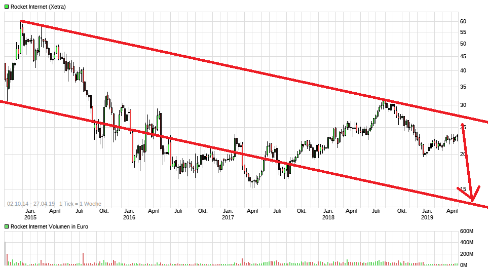 Rocket Internet A12UKK 1109187