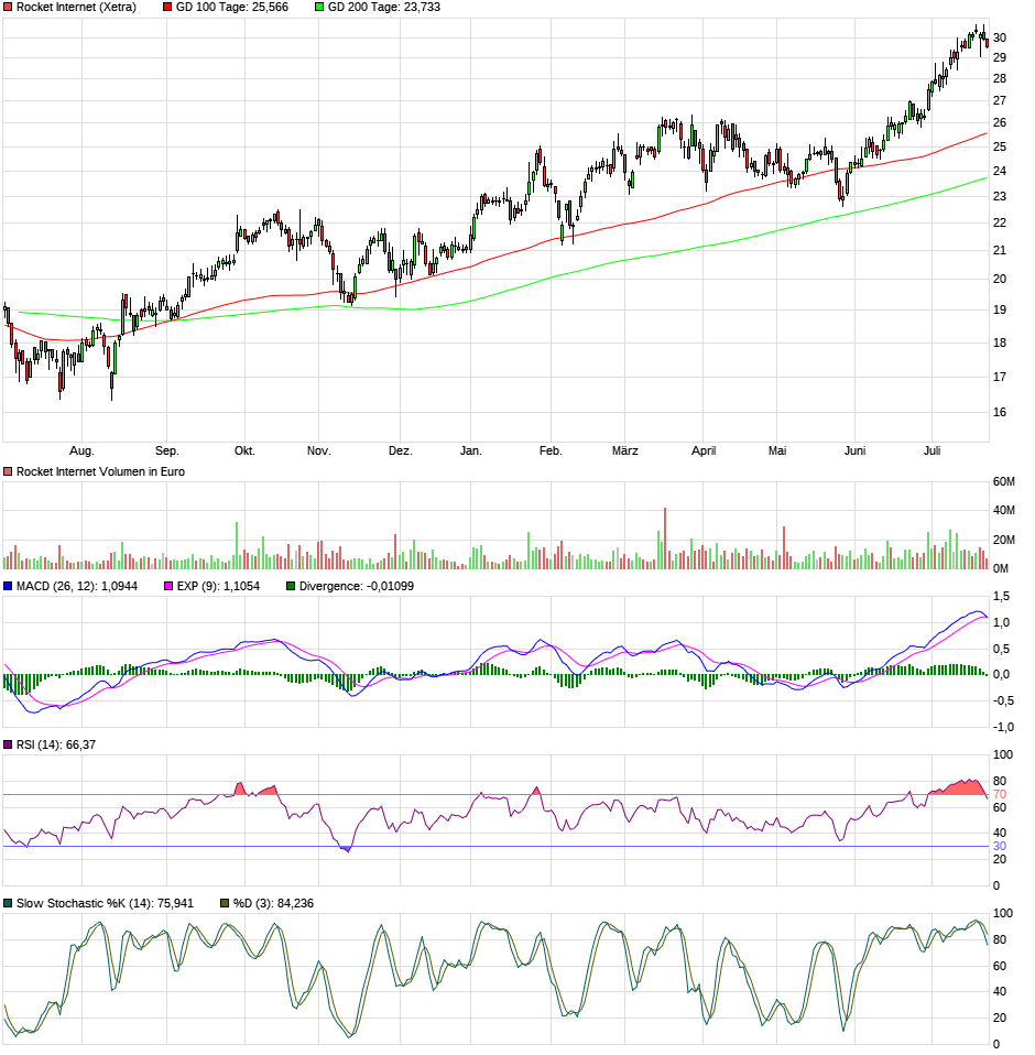 Rocket Internet A12UKK 1066070