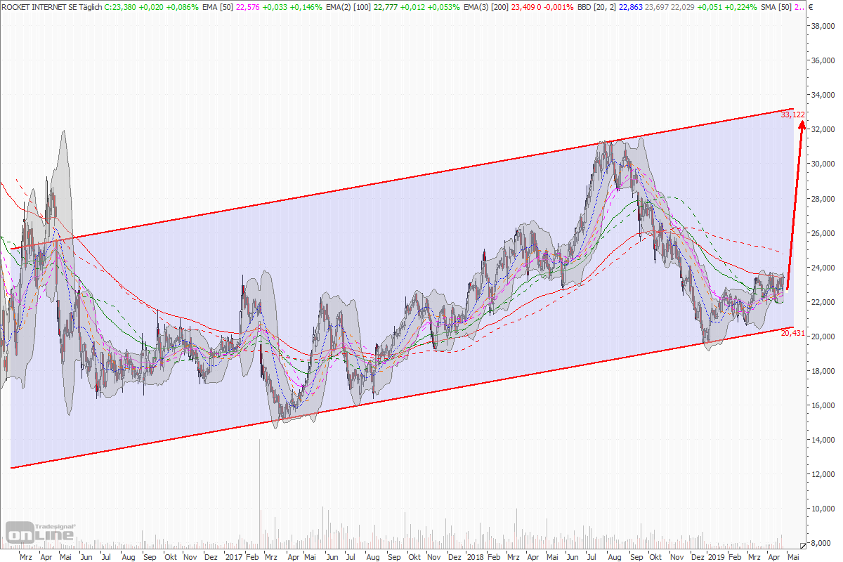 Rocket Internet A12UKK 1109200