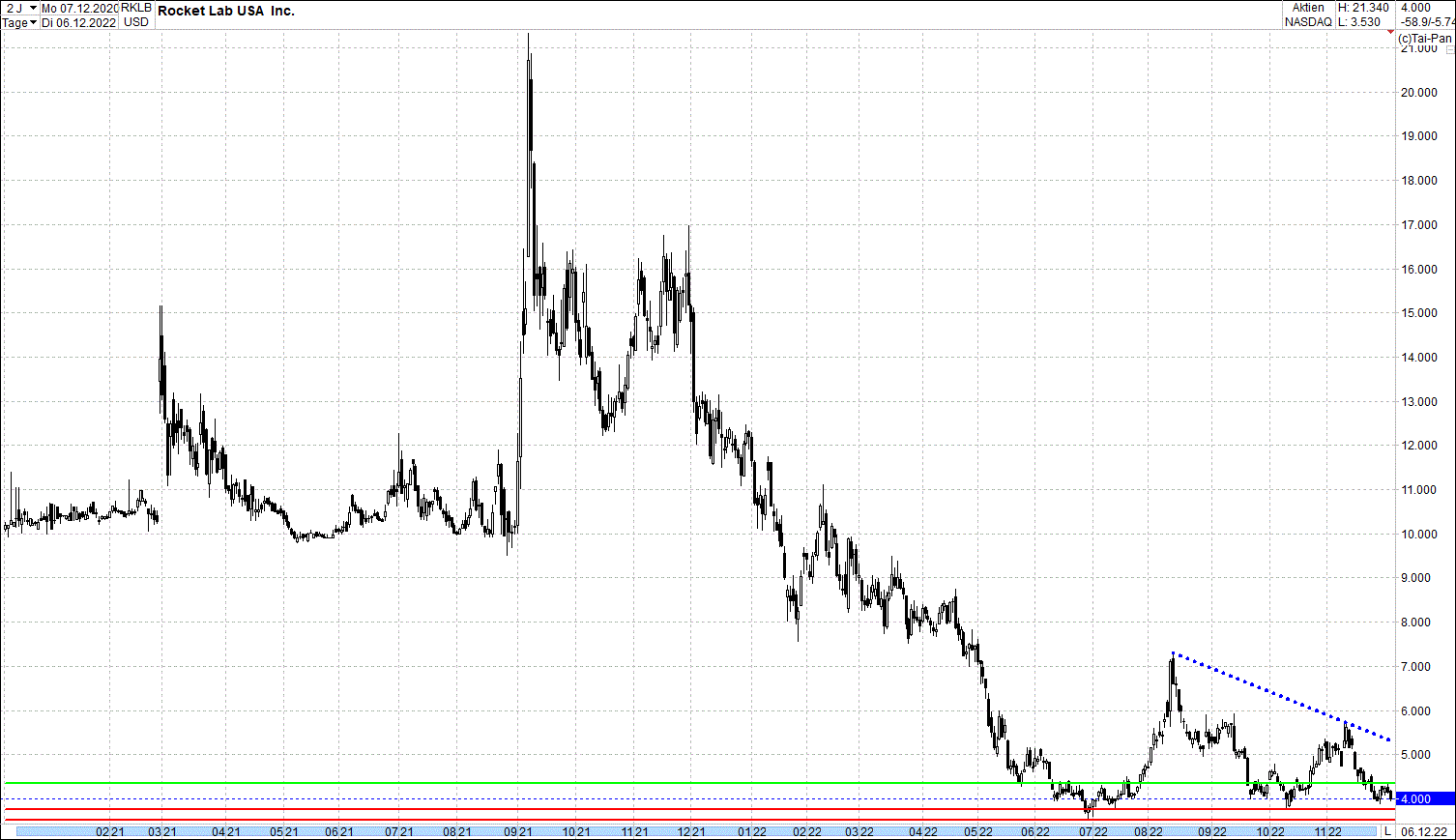 Charttechnischer Blick Renditechance 95% 1345367