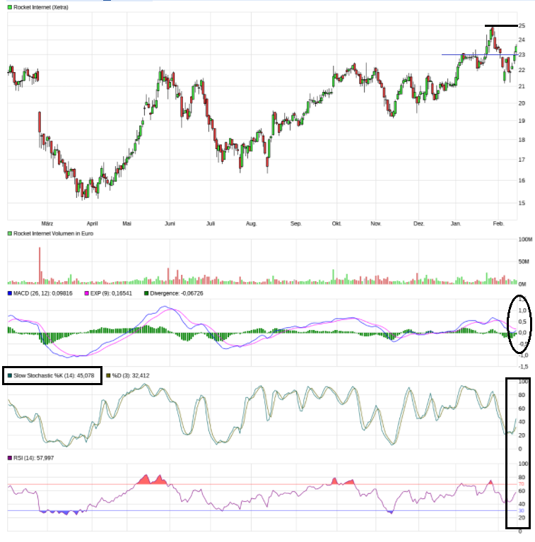 Rocket Internet A12UKK 1040843