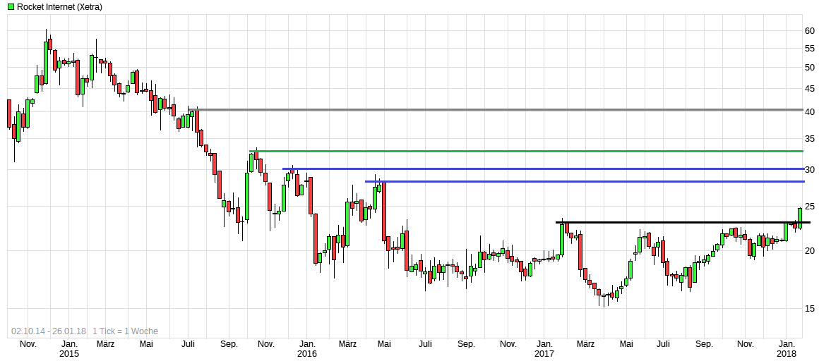 Erstauflage - wikifolio - Trading Baerenstark 1037356