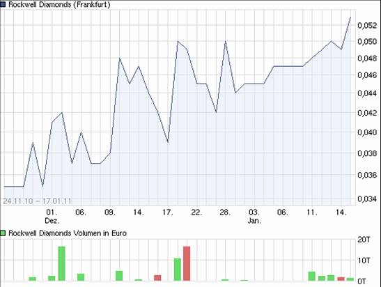 Rockwell Diamonds - spekulativ einsteigen ? - 373687