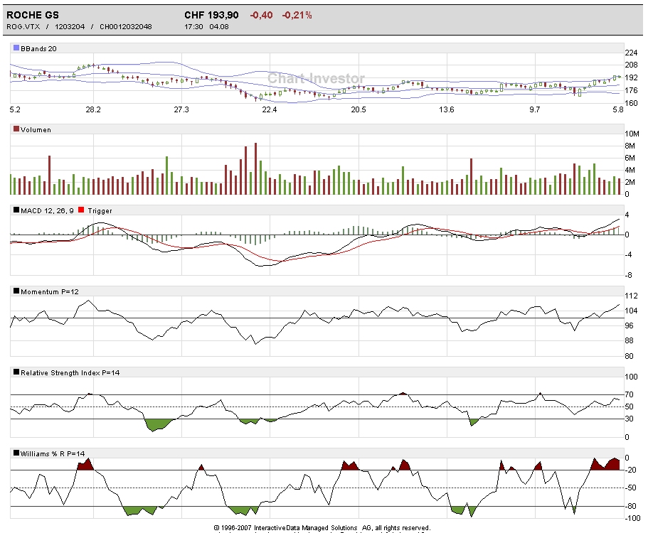 Roche Holding :: Kaufsignal auf allen Zeitebenen 178406