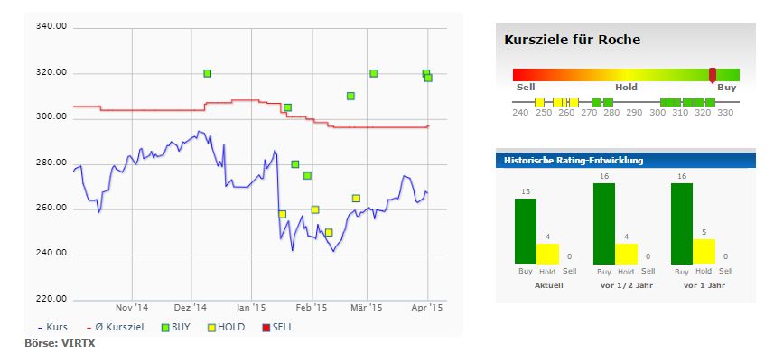 Roche - starke Zahlen, gute Dividende. 814374