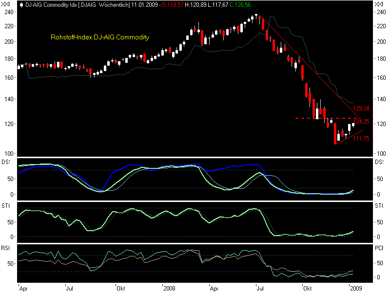 Quo Vadis Dax 2009 208761