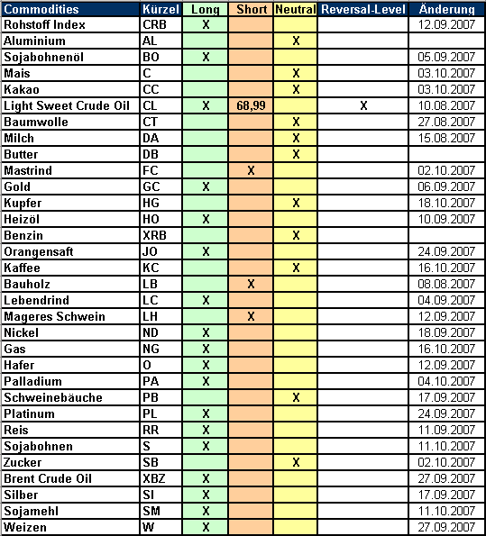 PTT-Trading 43. KW 126759