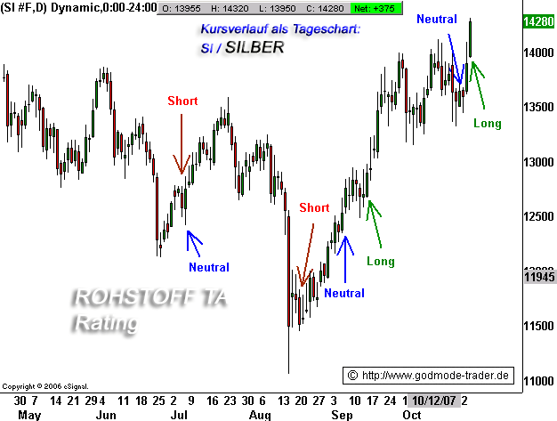 PTT-Trading 44. KW 128231