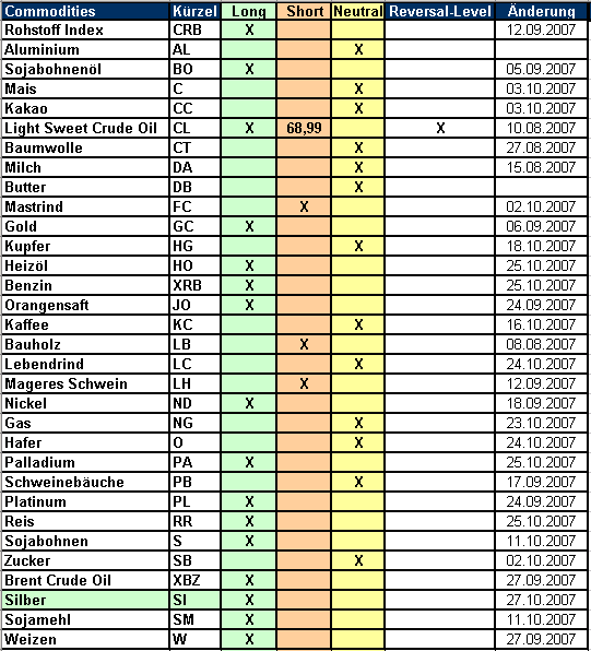 PTT-Trading 44. KW 128233