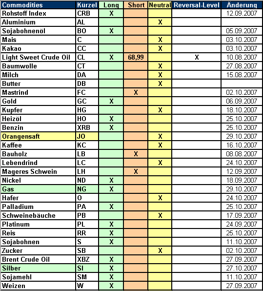 PTT-Trading 44. KW 128482