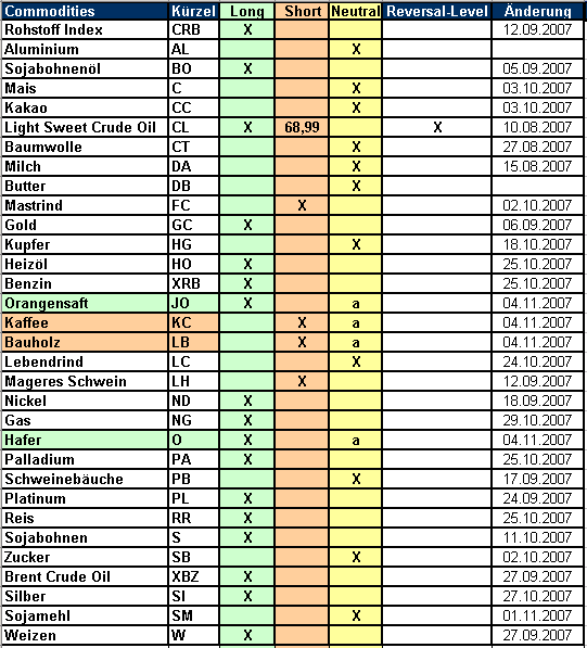 PTT-Trading 45. KW 129403