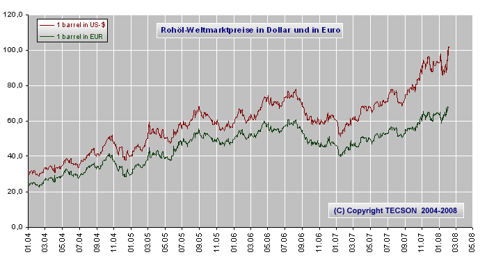 + + Wir haben ÖL Peak + + 153152