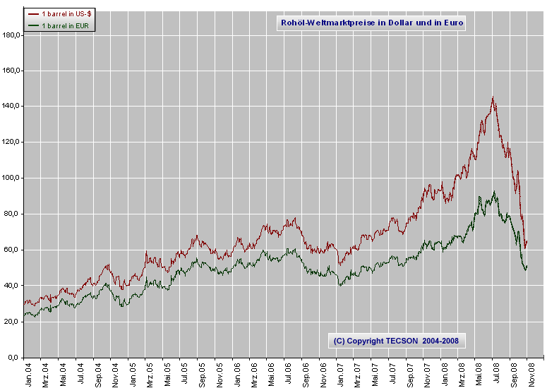 + + Wir haben ÖL Peak + + 197434