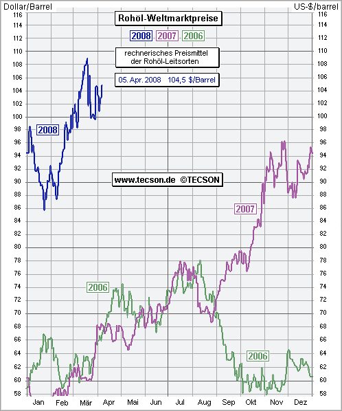 + + Wir haben ÖL Peak + + 158069