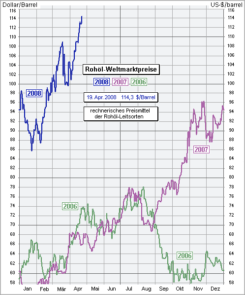 + + Wir haben ÖL Peak + + 160167