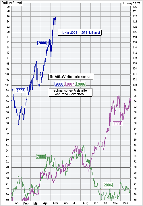 + + Wir haben ÖL Peak + + 163688