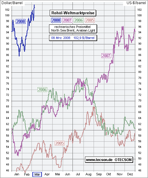 + + Wir haben ÖL Peak + + 153151