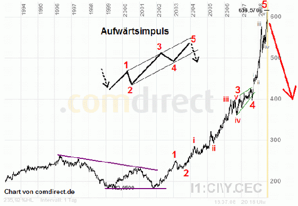 Gold fällt auf 680 Dollar 183737