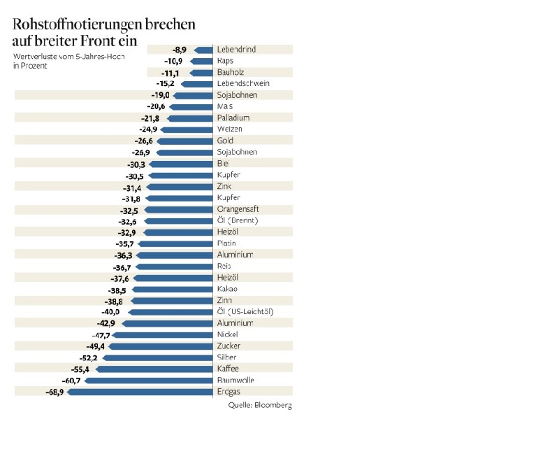 Wann platzt die Rohstoffblase? 600940