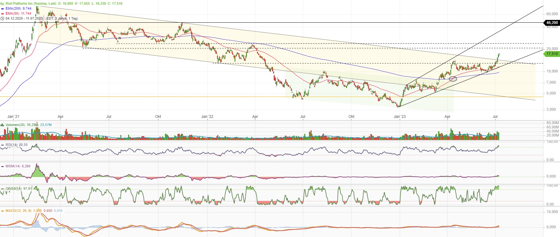 Riot Platforms 1381290