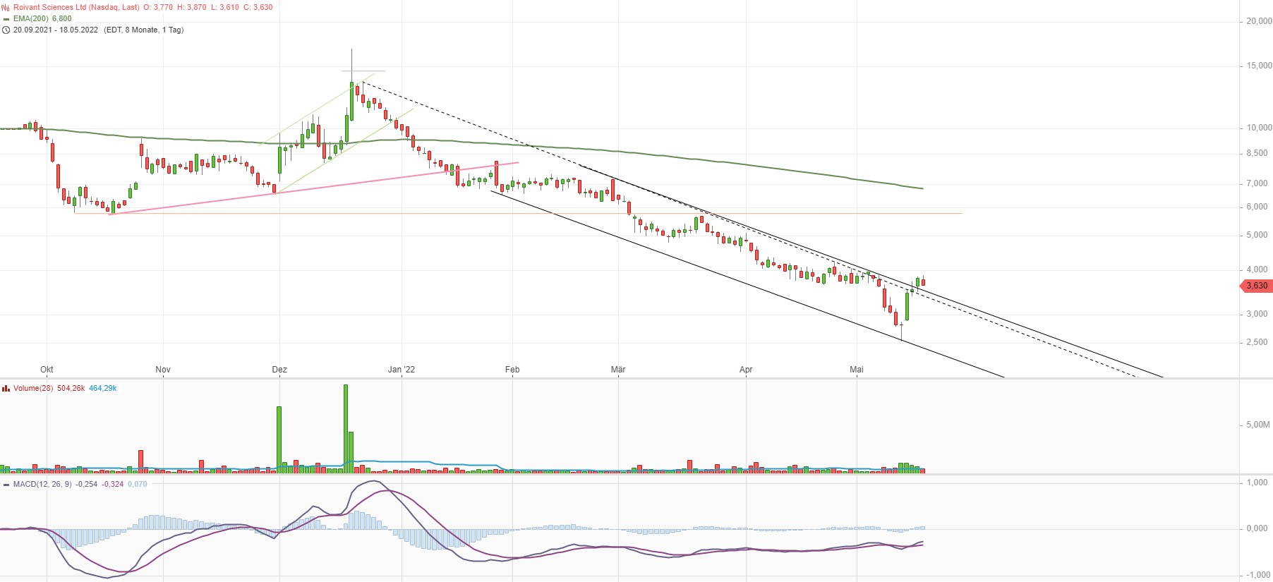 Roivant evtl. der König der LNP Technologie? 1315358