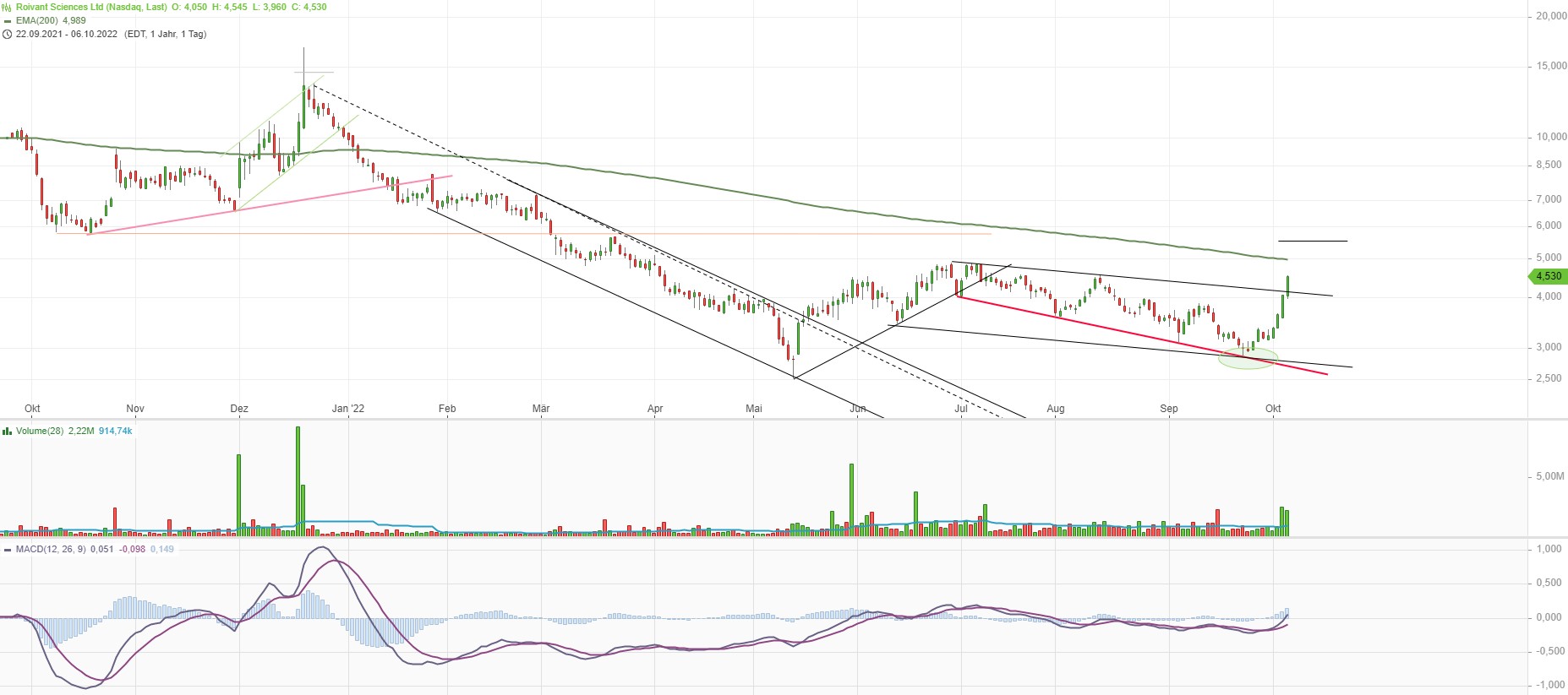 Roivant evtl. der König der LNP Technologie? 1336525