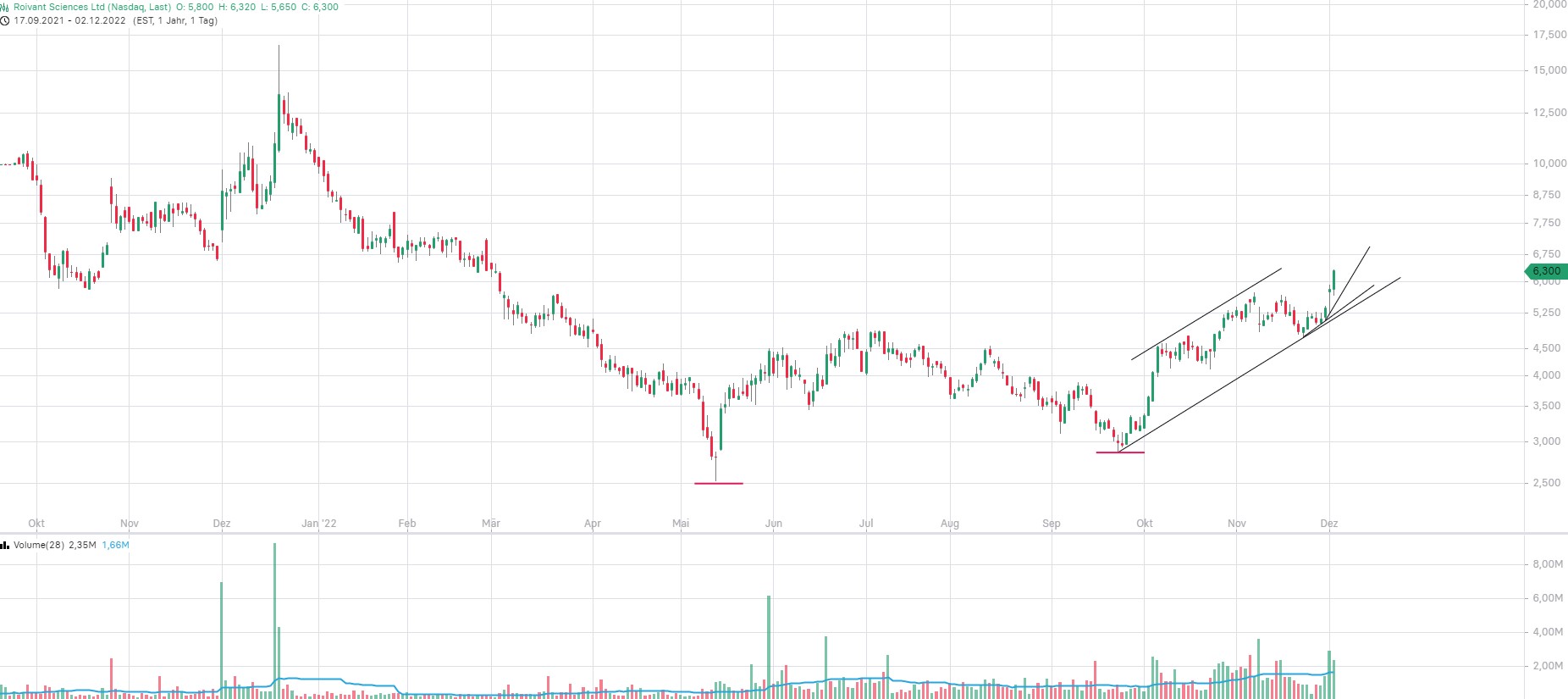 Roivant evtl. der König der LNP Technologie? 1344815