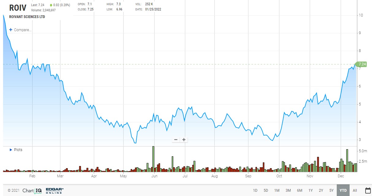 Roivant evtl. der König der LNP Technologie? 1346760