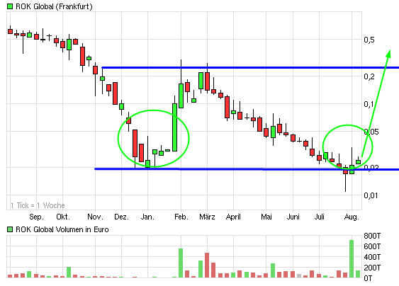 Pures Dynamit 300% +x möglich 528057