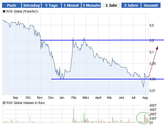 Pures Dynamit 300% +x möglich 528343