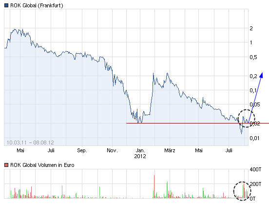 Pures Dynamit 300% +x möglich 528375