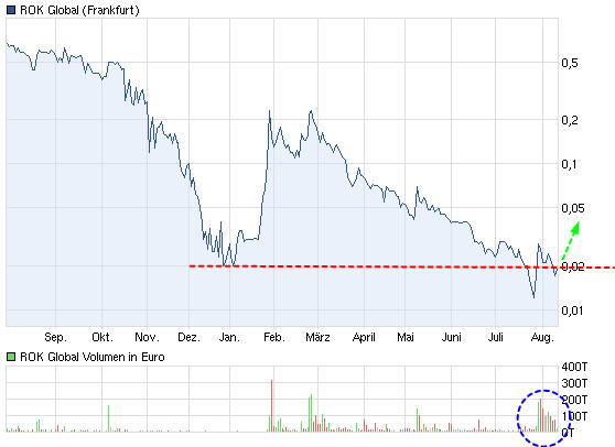 Pures Dynamit 300% +x möglich 528944